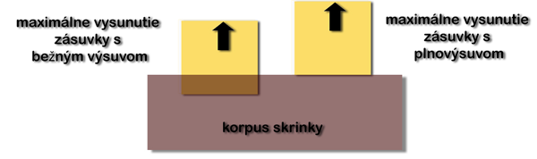 Zásuvky pre šatníkové skrine