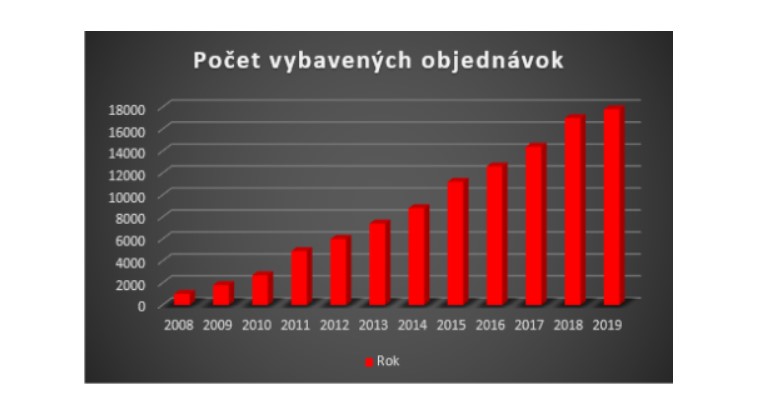 Rast počtu objednávok webu nabytok-a-interier.sk